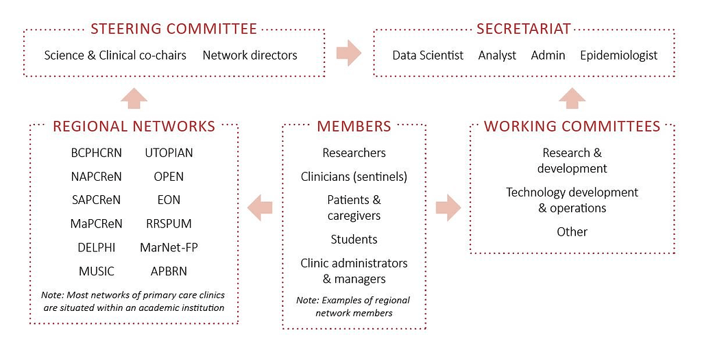 CPCSSN Organizational Diagram CPCSSN Organizational Diagram